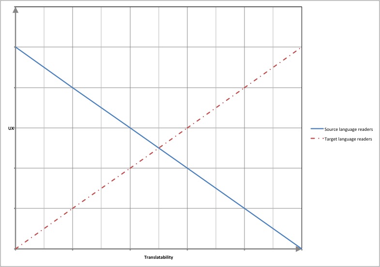 UX Translatability