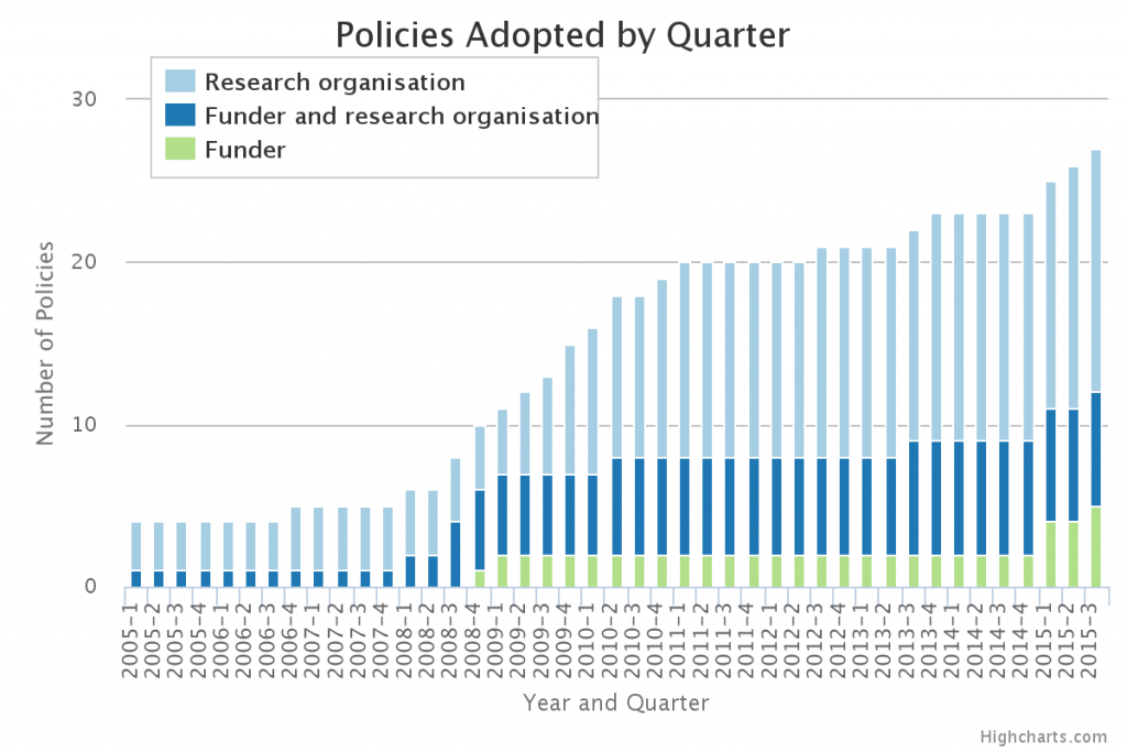 Chart displaying OA policies in Canada