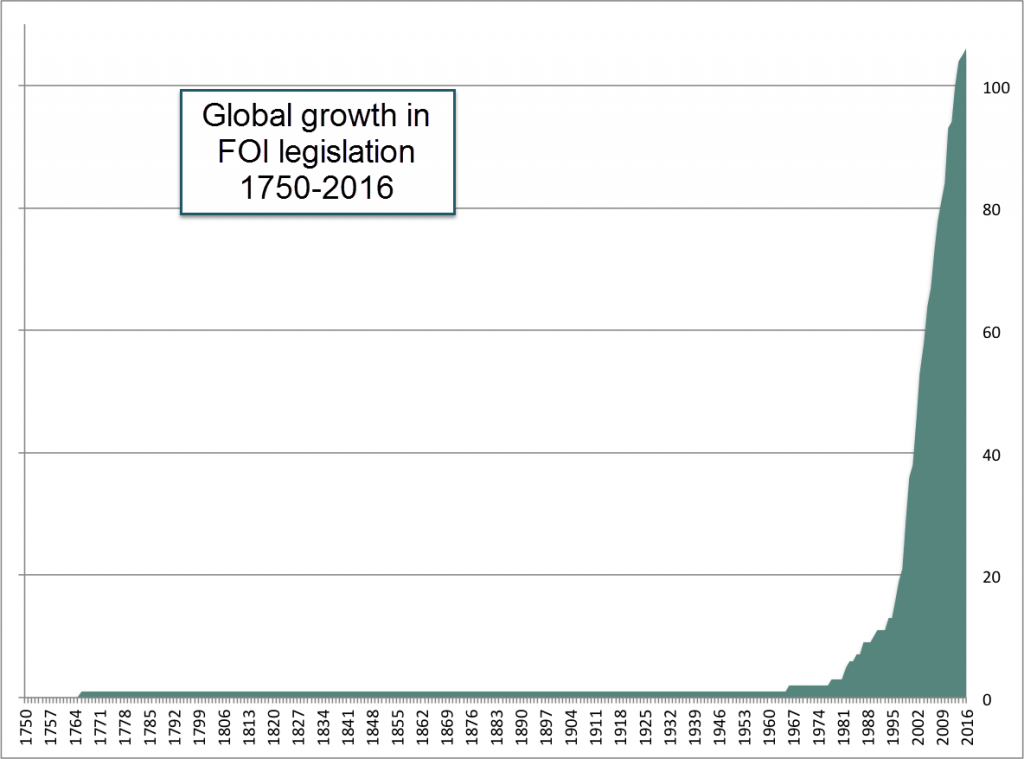 Statistics for FOI Legislation 1750-2016